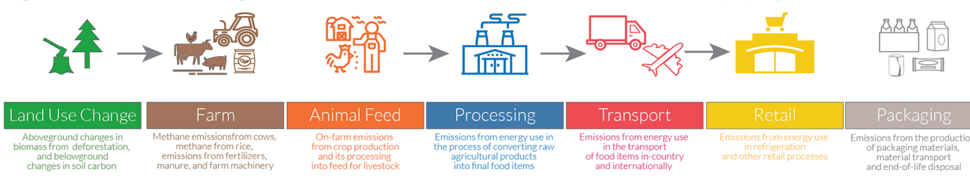 reduce the carbon footprint of our food